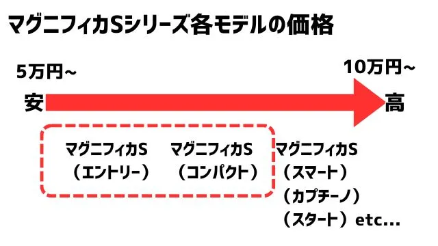 デロンギ全自動コーヒーメーカーマグニフィカSエントリーとコンパクトの違い